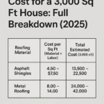 Roof Replacement Cost for a 3,000 Sq Ft House Full Breakdown (2025)